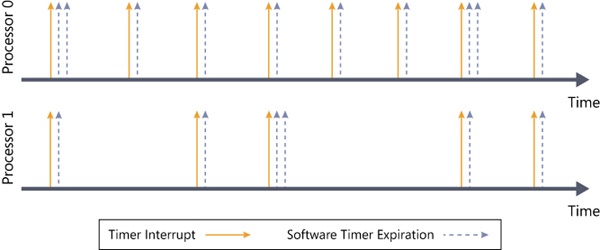 Intelligent timer tick distribution applied to processor 1