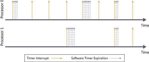 Timer coalescing