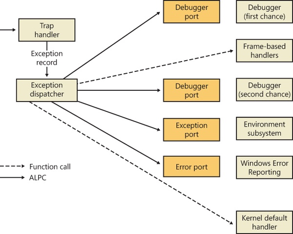 Dispatching an exception