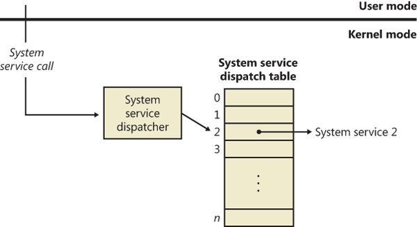 System service exceptions