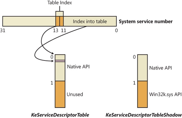 System service number to system service translation