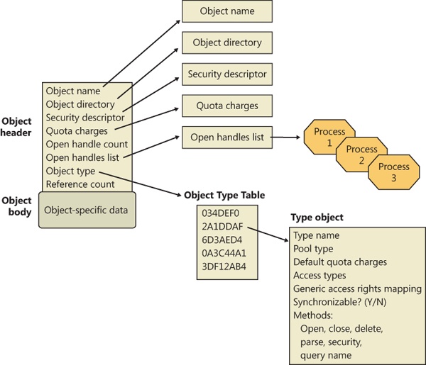 Structure of an object