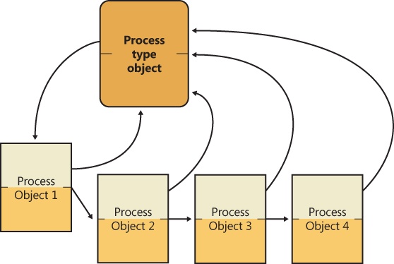 Process objects and the process type object