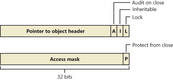 Structure of a handle table entry