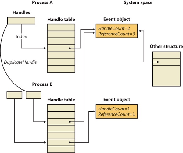 Handles and reference counts