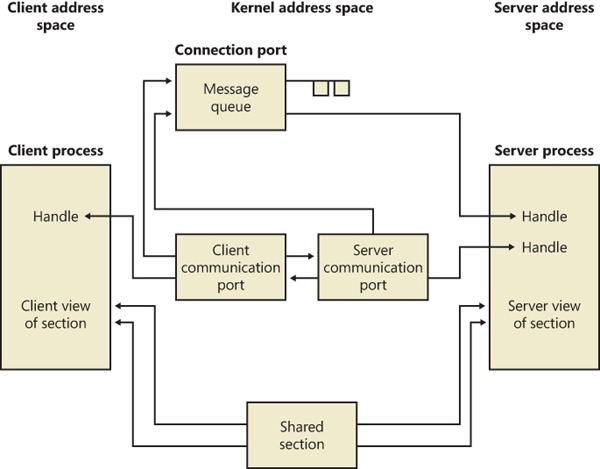 Use of ALPC ports