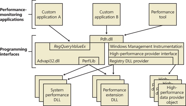 Registry performance counter architecture