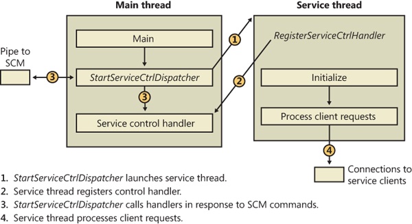 Inside a service process