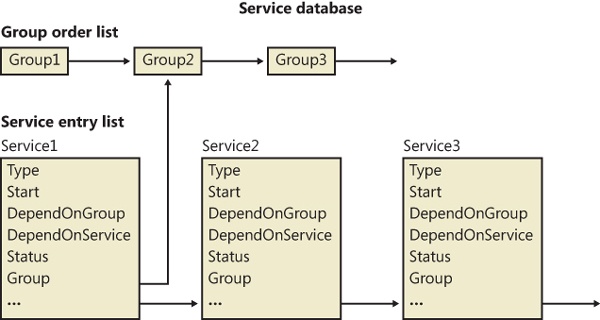 Organization of a service database