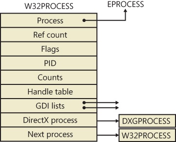 Fields of the Win32k Process structure