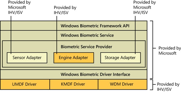 Windows Biometric Framework components and architecture