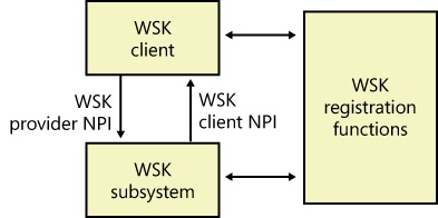 WSK implementation