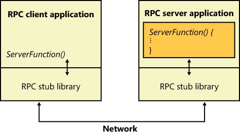 RPC operation