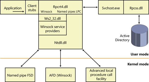 RPC implementation