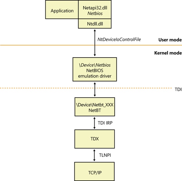 NetBIOS API implementation