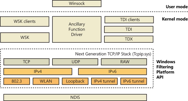 Windows Next Generation TCP/IP Stack