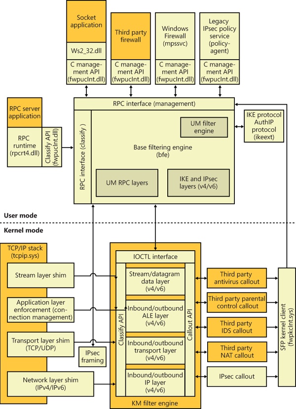 Windows Filtering Platform architecture