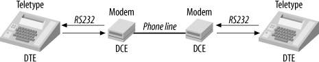 Original use of RS232: connecting teletypes to modems