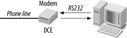 DCE device connected to a computer