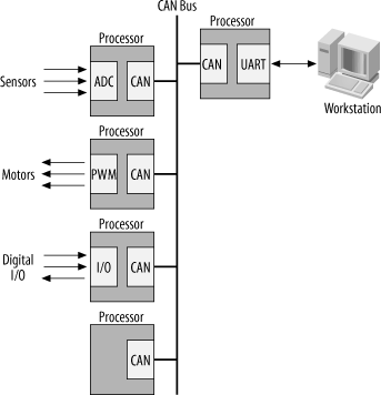 CAN distributed system