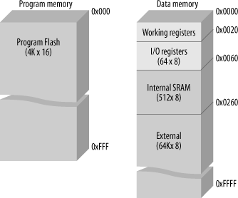 Atmel AT90S8515 memory map