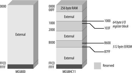 Comparison of 6800 and 68HC11 memory maps