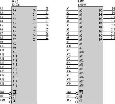 Interfacing to SRAM