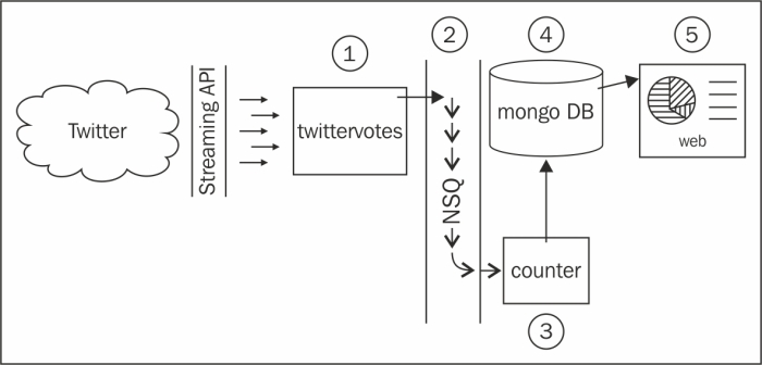 System design