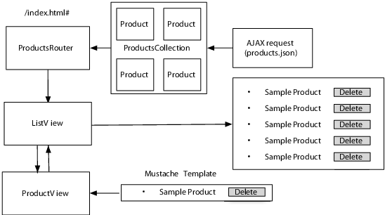 images/backbone/listflow.png