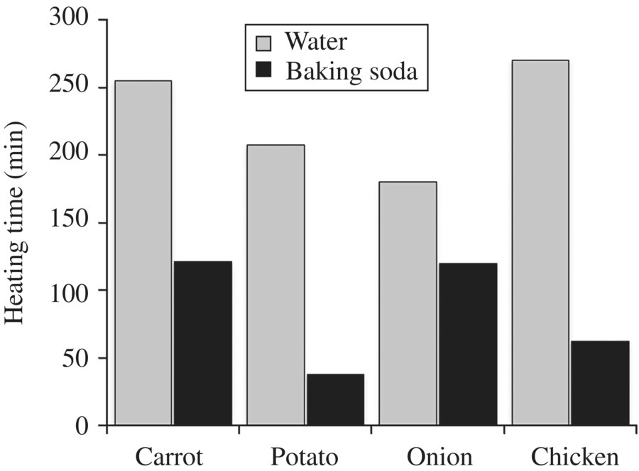 Two-column clustered bar chart of alkali conditions speed browning time displaying the range of water and baking soda for carrot, potato, onion, and chicken.