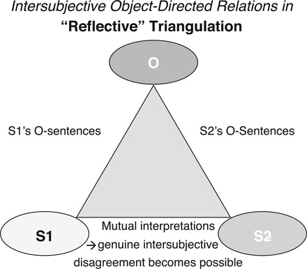 Figure 8.2 “Reflective” Triangulation