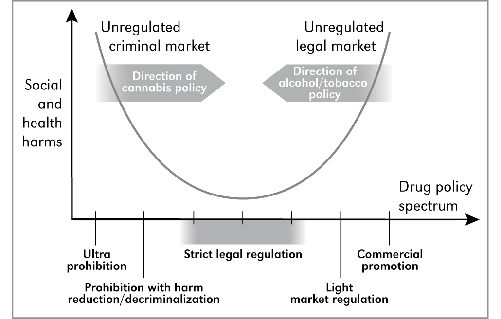 Strict legal regulation: the healthy middle-ground