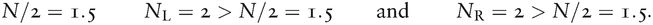 N/2=1.5NL=2>N/2=1.5andNR=2>N/2=1.5.
