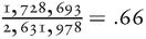 1,728,6932,631,978=.66