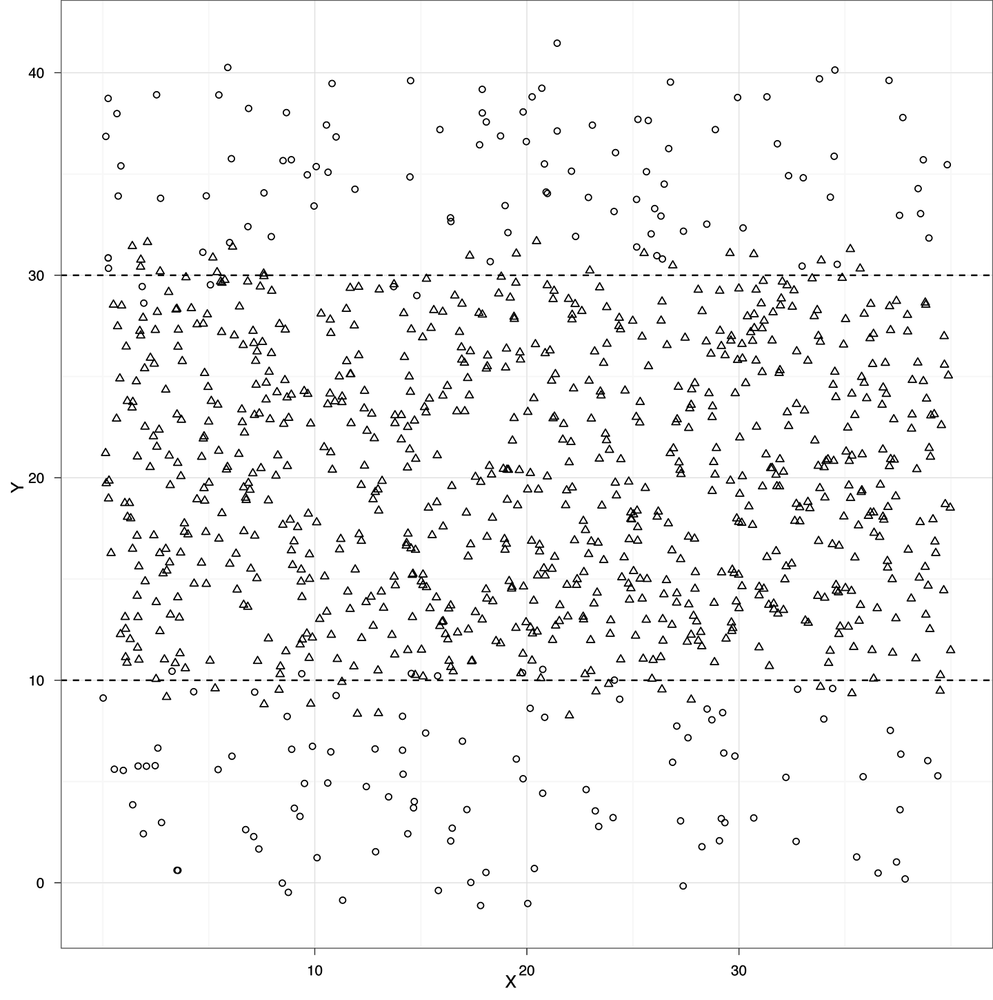 Classification with multiple decision boundaries