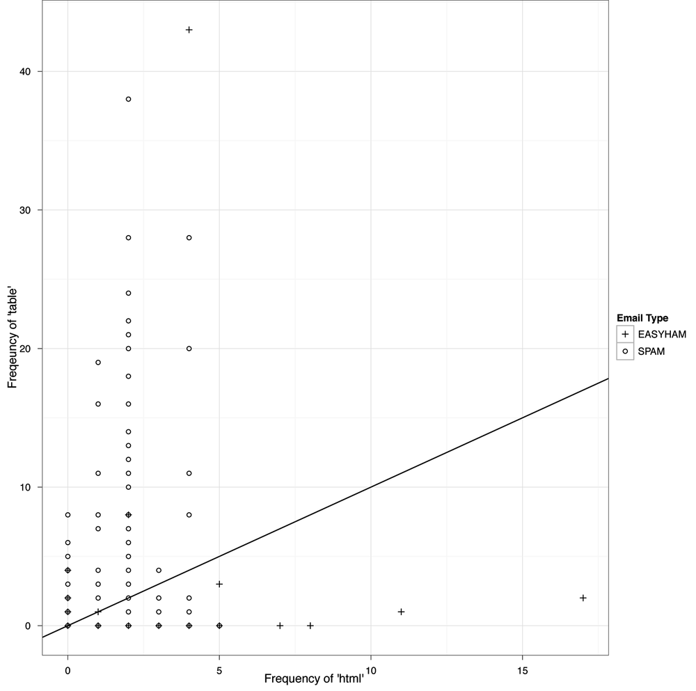 Frequency of the terms “html” and “table” by email type