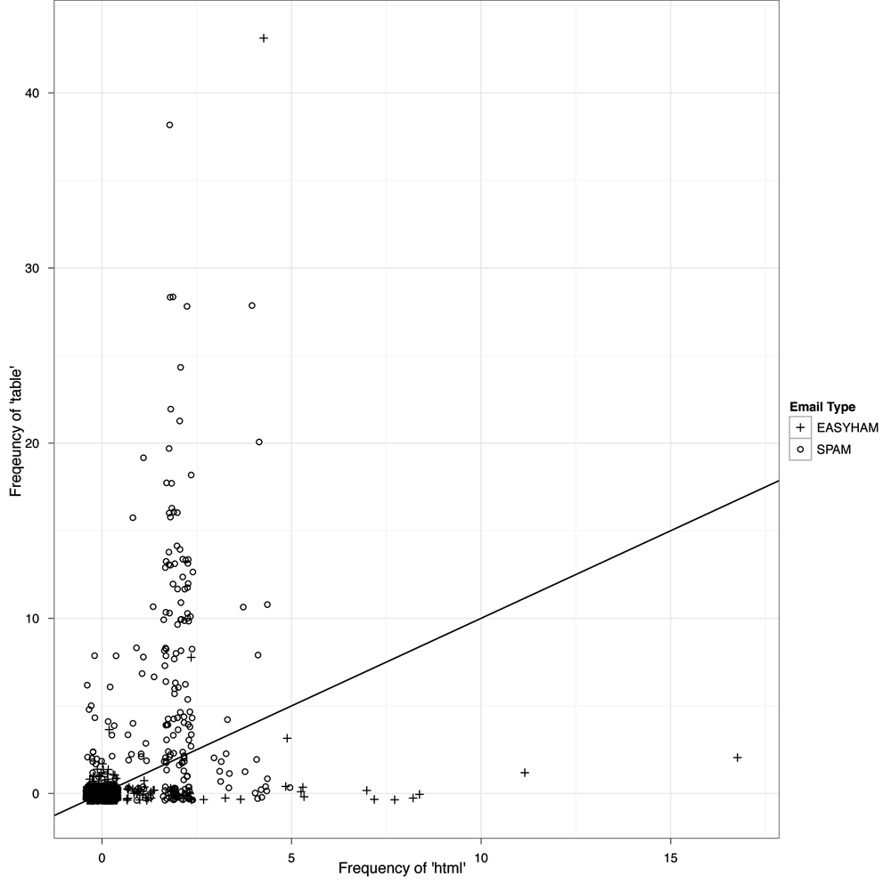 Jittered frequency of the terms “html” and “table” by email type