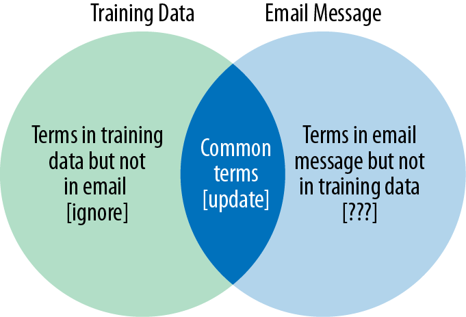 Processing strategy for terms in new emails