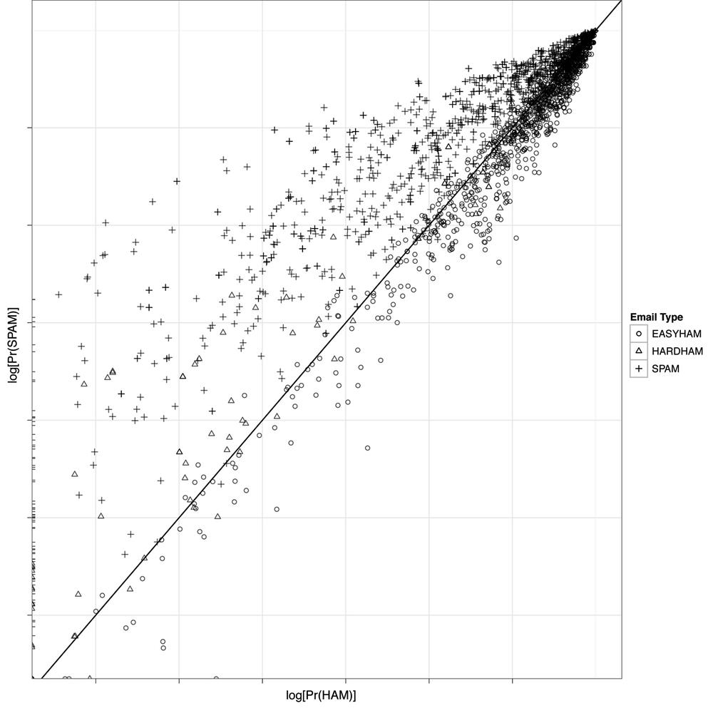 Scatterplot of predicted probabilities for email classification in log-log scale