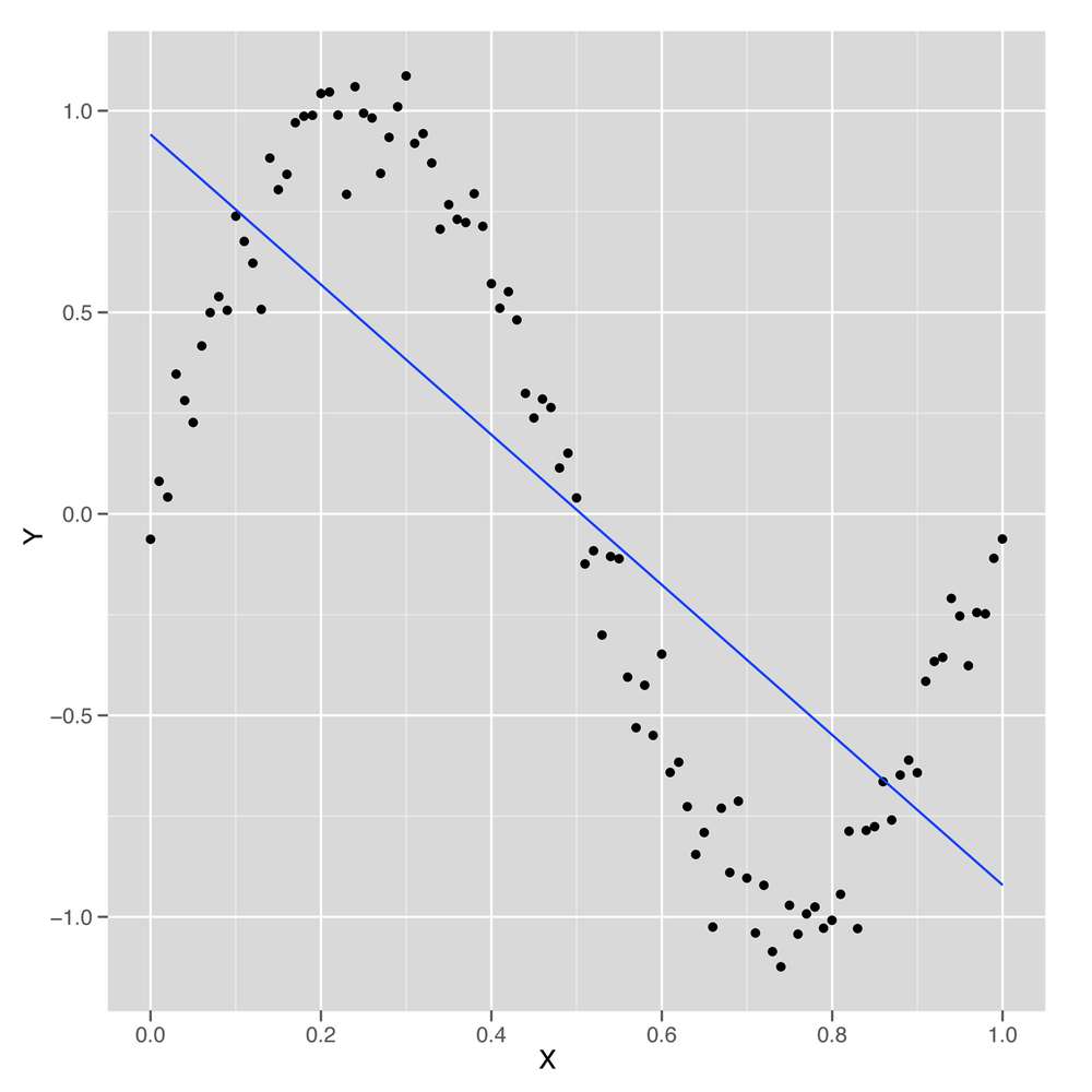 Nonlinear data with smooth linear fit