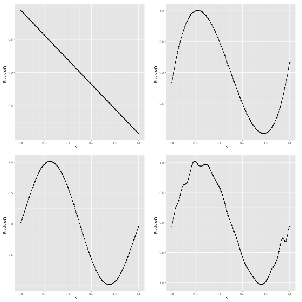 Polynomial regression: (A) degree 1; (B) degree 3; (C) degree 5; (D) degree 25