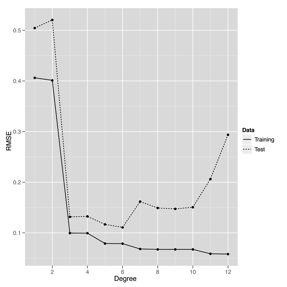 Cross-validation