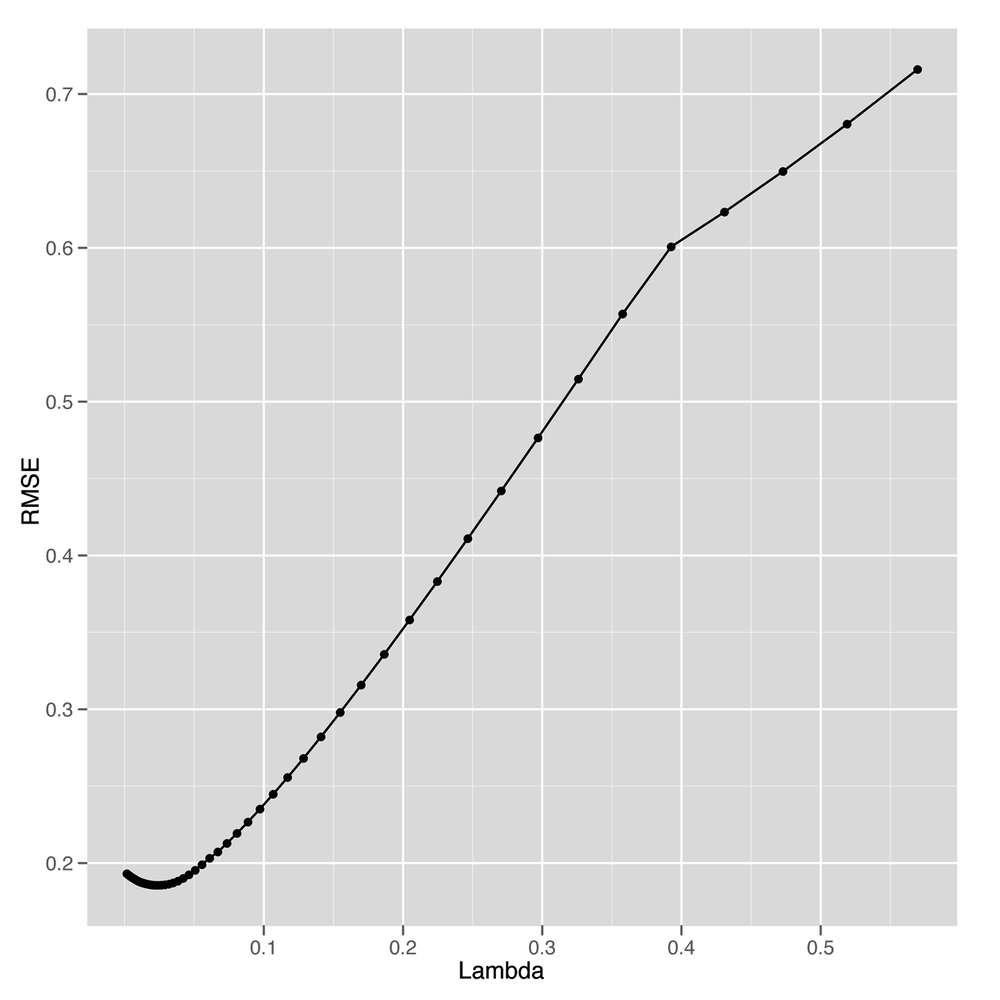 Varying lambda parameter in regularization