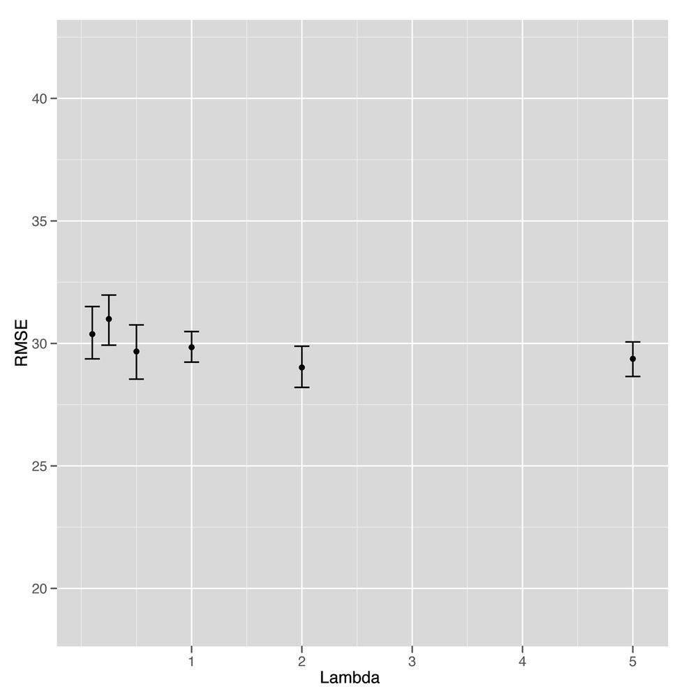 Results of varying lambda parameter on O’Reilly book sales