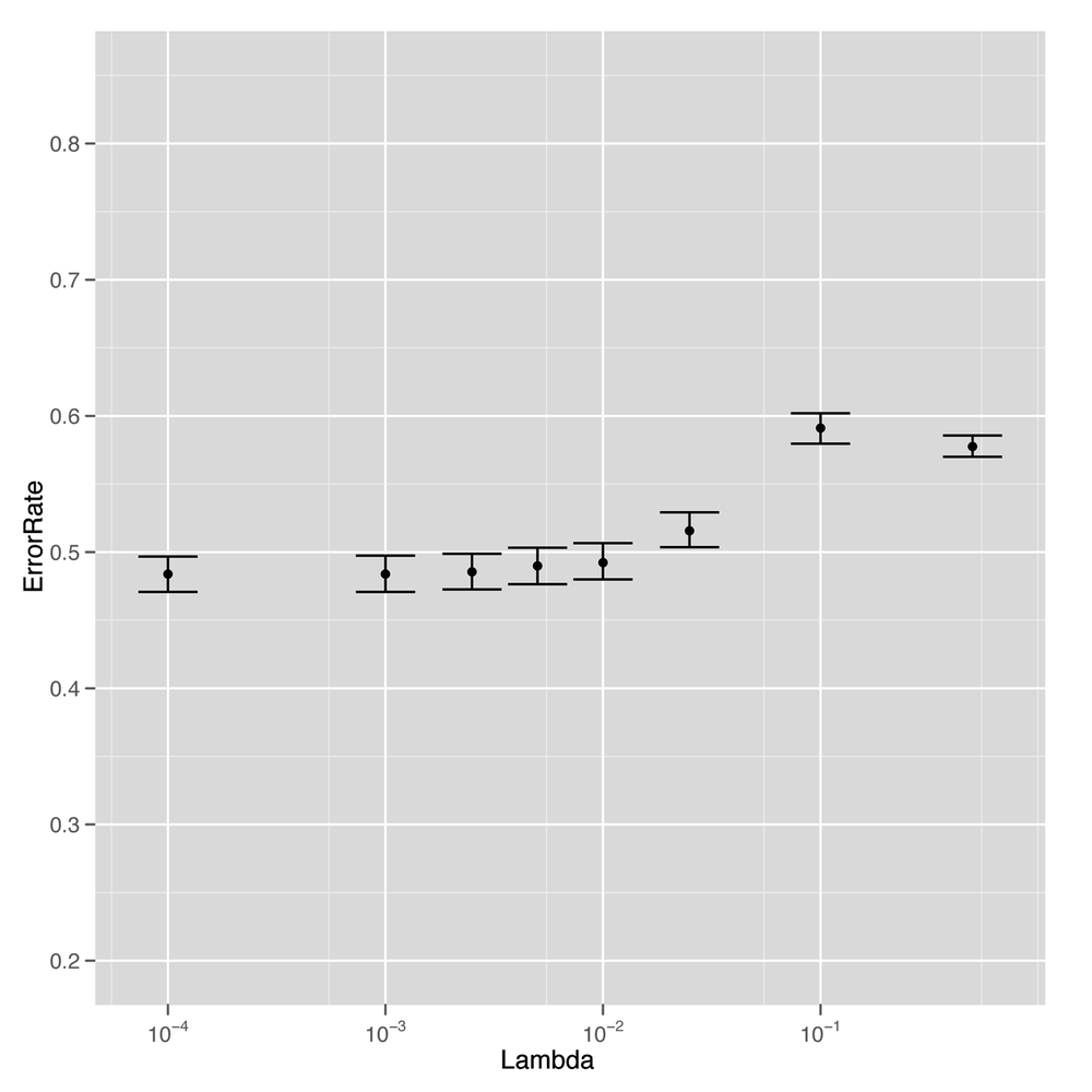 Error rates for classifying books in the top 50 versus lambda