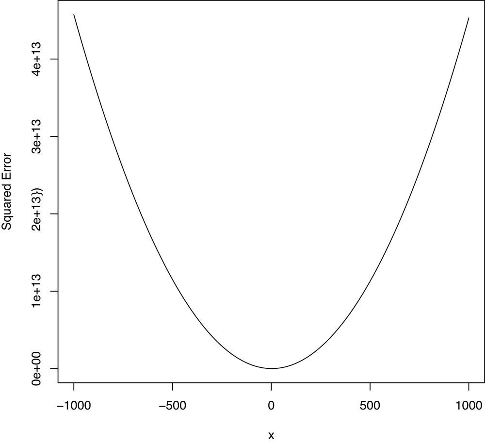 Squared error when changing b