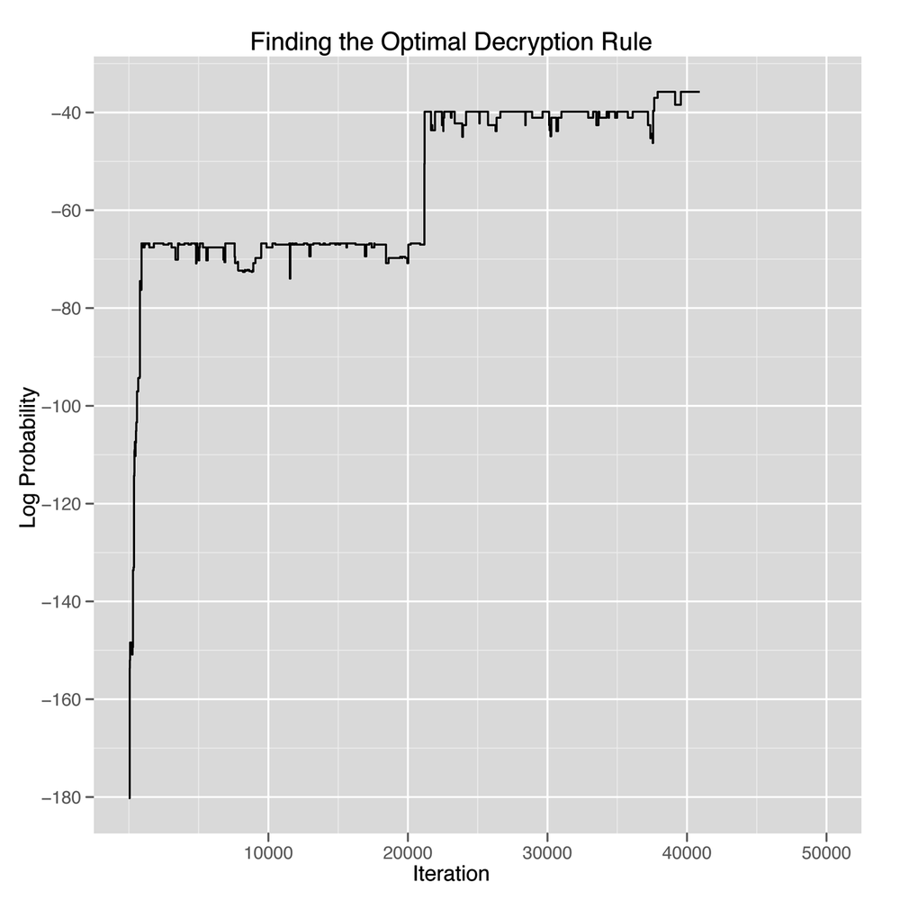 Progress of the Metropolis method: finding the optimal decryption rule