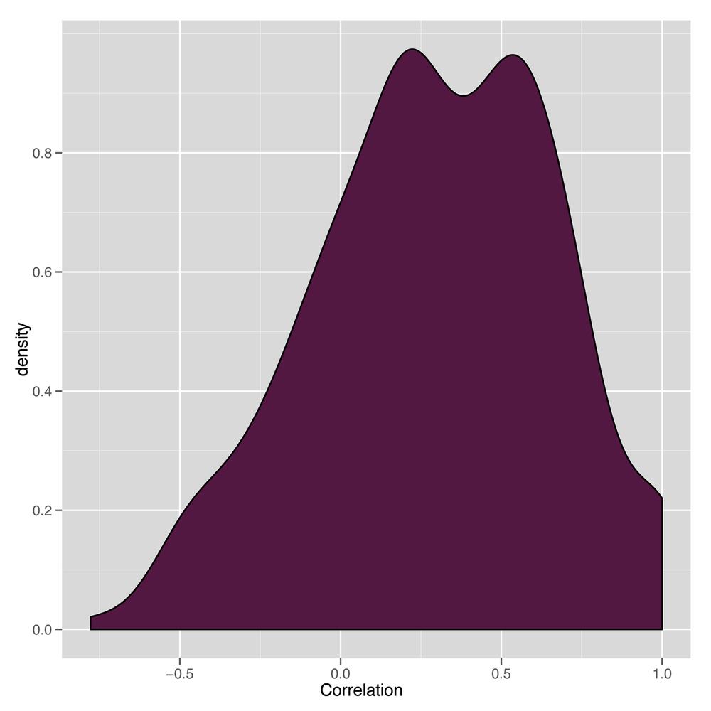 Correlations among all numeric columns in stock price data