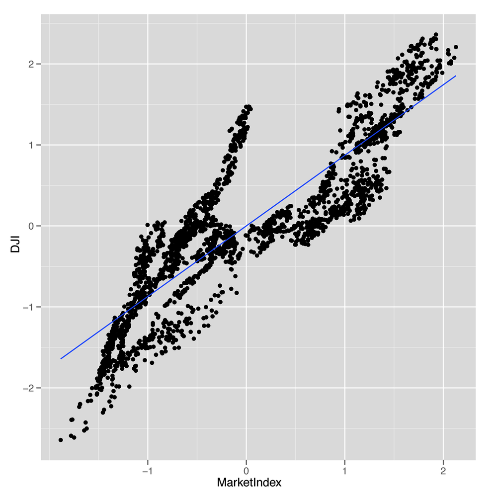 Scaled comparison of PCA index with the Dow Jones Index