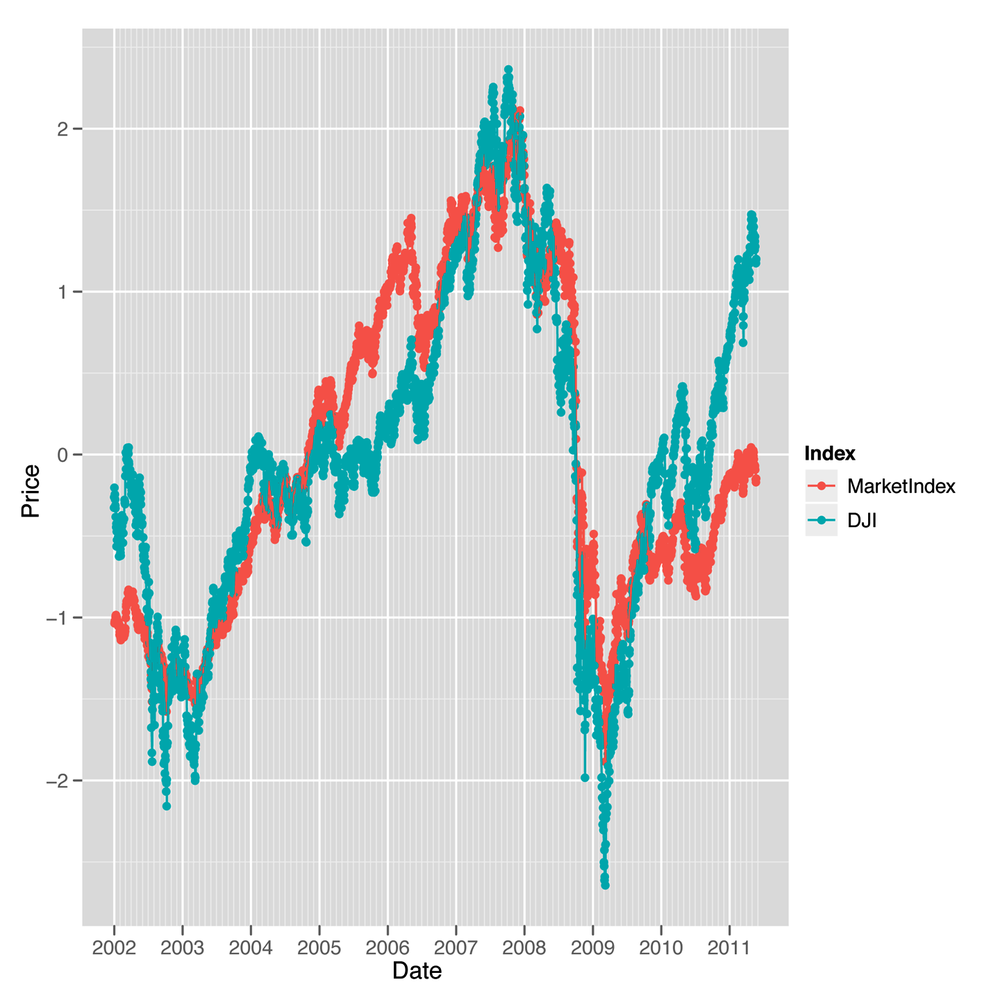 Comparison of PCA index to Dow Jones Index, over time